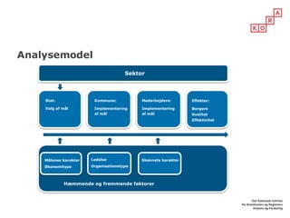 AnalysemodelFigur Fejl! Ingen tekst med den anførte typografi i dokumentet..1 Analysemodel
	
	
	
	
	
	
	
	
	
	
	
Sektor
Stat:
Valg af mål
Kommune:
Implementering
af mål
Medarbejdere:
Implementering
af mål
Effekter:
Borgere
Kvalitet
Effektivitet
Hæmmende og fremmende faktorer
Målenes karakter
Økonomitype
Ledelse
Organisationstype
Skønnets karakter
 
