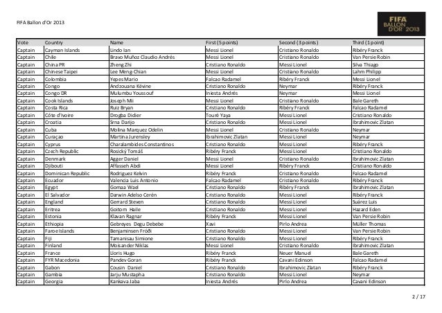 Ballon D Or Le Resultat Des Votes