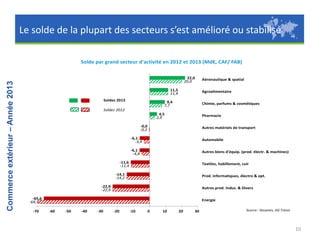 Le solde de la plupart des secteurs s’est amélioré ou stabilisé

Commerce extérieur – Année 2013

Solde par grand secteur d'activité en 2012 et 2013 (Md€, CAF/ FAB)
22,0
20,0
11,5
11,4
Soldes 2013

Aéronautique & spatial
Agroalimentaire

9,4
7,7

Chimie, parfums & cosmétiques

Soldes 2012
4,5
2,9

Pharmacie

-0,0
-0,2

Autres matériels de transport

-6,1
-3,4

Automobile

-6,1
-4,8

Autres biens d'équip. (prod. électr. & machines)

-11,6
-11,4

Textiles, habillement, cuir

-14,1
-14,2

Prod. informatiques, électro & opt.

-22,9
-22,9

Autres prod. Indus. & Divers

-65,6
-69,1
-70

Energie
-60

-50

-40

-30

-20

-10

0

10

20

30

Source : Douanes, DG Trésor

10

 