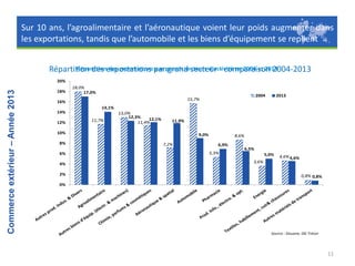 Sur 10 ans, l’agroalimentaire et l’aéronautique voient leur poids augmenter dans
les exportations, tandis que l’automobile et les biens d’équipement se replient
Répartition des exportations par grand secteur - comparaison 2004-2013
Répartition des exportations pargrands secteurs d'activité en 2004 et 2013

Commerce extérieur – Année 2013

20%
18%

18,0%
17,0%

2004

15,7%

16%

2013

14,1%
14%
12%

11,7%

13,0%
12,3%
12,1%
11,4%

11,9%

10%
8%
6%
4%

2%

9,0%
7,2%

8,6%
6,9%
5,3%

6,5%
5,0%
3,6%

4,6% 4,6%

0,8% 0,8%

0%

Source : Douane, DG Trésor

11

 