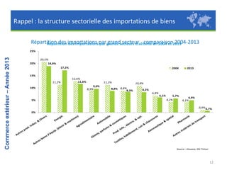 Rappel : la structure sectorielle des importations de biens
Répartition des importations par grands secteurs d'activité en 2004 et 2013
Répartition des importations par grand secteur - comparaison 2004-2013
Commerce extérieur – Année 2013

25%

20%

20,5%
18,9%

17,2%

2004

2013

15%
11,2%
10%

5%

12,6%
11,6%

11,2%
9,6%
8,9%

8,8% 8,8%
8,3%

10,8%
8,2%
6,8%

6,1%

5,7%
4,2%

4,9%
4,1%
0,9% 0,7%

0%

Source : Douane, DG Trésor

12

 