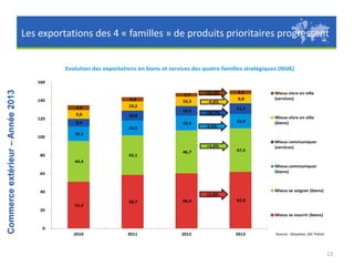 Les exportations des 4 « familles » de produits prioritaires progressent
Evolution des exportations en biens et services des quatre familles stratégiques (Md€)

Commerce extérieur – Année 2013

160

4,9

120

9,6

+14,3%

10,5

4,3

140

3,7
10,3

+10,7%

10,2
10,8

8,4

16,4
16,5

100

-4,8%

4,2
9,8

Mieux vivre en ville
(services)

11,7
16,0

-2,6%

Mieux vivre en ville
(biens)

16,1
+1,6%
43,1

80

46,7

47,5

Mieux communiquer
(services)

44,4
Mieux communiquer
(biens)

60

40

Mieux se soigner (biens)

+2,6%
51,2

58,7

60,4

62,0

20
Mieux se nourrir (biens)
0
2010

2011

2012

2013

Source : Douanes, DG Trésor

13

 