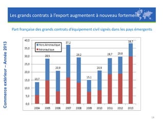 Les grands contrats à l’export augmentent à nouveau fortement

Commerce extérieur – Année 2013

Part française des grands contrats d’équipement civil signés dans les pays émergents

14

 