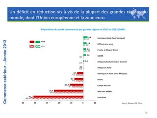Un déficit en réduction vis-à-vis de la plupart des grandes régions du
monde, dont l’Union européenne et la zone euro

Commerce extérieur – Année 2013

Répartition du solde commercial par grande région en 2012 et 2013 (Md€)
3,3
1,7
2013

Amérique latine (hors Mexique)

2,6
1,1

2012

UE hors zone euro

2,0
2,6
2,0

-0,1

Proche et Moyen-Orient
ASEAN

0,6

-0,3

Afrique Subsaharienne et Australe

-0,1
-0,3

Afrique du Nord

-5,1
-6,1

Amérique du Nord (dont Mexique)

-7,5
-6,2

Divers

-11,3
-9,1

Europe hors UE

-24,4
-23,9

Asie hors ASEAN

-41,2
-43,6
-50

Zone Euro
-40

-30

-20

-10

0

10

Source : Douanes, DG Trésor

16

 
