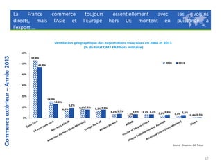 La
France
commerce
directs, mais l’Asie et
l’export …

toujours
essentiellement
avec
l’Europe hors UE montent en

ses
voisins
puissance à

Ventilation géographique des exportations françaises en 2004 et 2013
(% du total CAF/ FAB hors militaire)

Commerce extérieur – Année 2013

60%

52,8%
50%

2004

46,8%

2013

40%

30%

20%
14,9%
12,8%
10%

9,2%
6,3%

7,6%
8,0%

6,3% 7,5%

3,2% 3,7%

3,4%
1,6%

3,1% 3,2% 2,2%2,8%

1,3% 2,5% 0,4% 0,5%

0%

Source : Douanes, DG Trésor

17

 