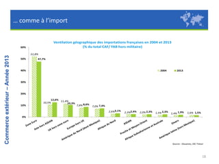 … comme à l’import
Ventilation géographique des importations françaises en 2004 et 2013
(% du total CAF/ FAB hors militaire)

Commerce extérieur – Année 2013

60%
51,8%
50%

47,7%

40%

2004

2013

30%

20%

10%

12,6%
11,4%
10,5%
10,3%

7,8% 8,6%

7,0% 7,4%
2,6%3,1%

2,3%2,4%

2,0% 2,3%

1,5% 2,3%

1,4% 1,9%

1,6% 1,5%

0%

Source : Douanes, DG Trésor

18

 
