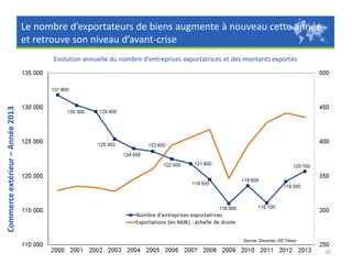 Commerce extérieur – Année 2013

Le nombre d’exportateurs de biens augmente à nouveau cette année
et retrouve son niveau d’avant-crise

20

 