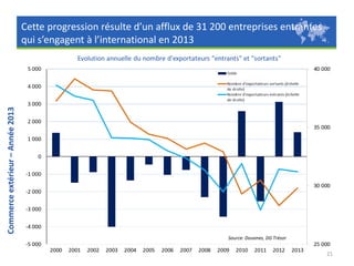 Commerce extérieur – Année 2013

Cette progression résulte d’un afflux de 31 200 entreprises entrantes
qui s’engagent à l’international en 2013

21

 