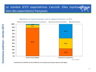 Commerce extérieur – Année 2013

Le nombre d’ETI exportatrices s’accroît. Elles représentent le
tiers des exportations françaises

22

 