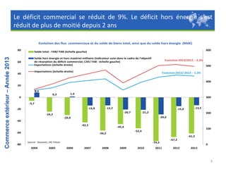 Le déficit commercial se réduit de 9%. Le déficit hors énergie s’est
réduit de plus de moitié depuis 2 ans
Evolution des flux commerciaux et du solde de biens total, ainsi que du solde hors énergie (Md€)

Commerce extérieur – Année 2013

80

60

40

600

Solde total - FAB/ FAB (échelle gauche)
Solde hors énergie et hors matériel militaire (indicateur suivi dans le cadre de l'objectif
de résorption du déficit commercial; CAF/ FAB - échelle gauche)
Exportations (échelle droite)

Evolution 2013/2012 : -2,3%
500

Importations (échelle droite)

Evolution 2013/ 2012 : -1,3%
400

20
8,0
0,3

0

1,4
300

-5,7
-13,9

-20

-13,7

-15,0
-20,7

-24,2

-13,5

-21,2

200
-29,0

-29,9
-40
-42,5

-60

-45,4

100

-52,4

-56,2

-61,2
-80

Source : Douanes, DG Trésor

2004

2005

-74,2
2006

2007

2008

2009

2010

2011

-67,2
0
2012

2013

3

 