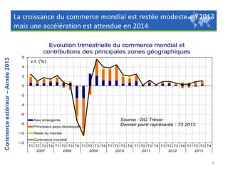 La croissance du commerce mondial est restée modeste en 2013
mais une accélération est attendue en 2014

Commerce extérieur – Année 2013

Évolution trimestrielle du commerce mondial et
contributions des principales zones géographiques
6

v.t. (%)
4
2
0

-2
-4
-6
Asie émergente
-8
-10
-12

Principaux pays développés

Source : DG Trésor
Dernier point représenté : T3 2013

Reste du monde
Commerce mondial
T1 T2 T3 T4 T1 T2 T3 T4 T1 T2 T3 T4 T1 T2 T3 T4 T1 T2 T3 T4 T1 T2 T3 T4 T1 T2 T3 T4
2007
2008
2009
2010
2011
2012
2013

6

 