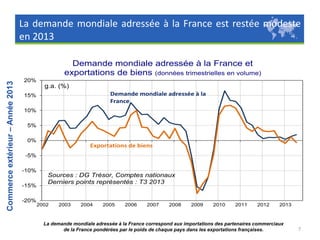 La demande mondiale adressée à la France est restée modeste
en 2013

Commerce extérieur – Année 2013

Demande mondiale adressée à la France et
exportations de biens (données trimestrielles en volume)
20%

g.a. (%)
Demande mondiale adressée à la
France

15%

10%
5%

0%

Exportations de biens

-5%

-10%
-15%

-20%

Sources : DG Trésor, Comptes nationaux
Derniers points représentés : T3 2013

2002

2003

2004

2005

2006

2007

2008

2009

2010

2011

2012

2013

La demande mondiale adressée à la France correspond aux importations des partenaires commerciaux
de la France pondérées par le poids de chaque pays dans les exportations françaises.

7

 