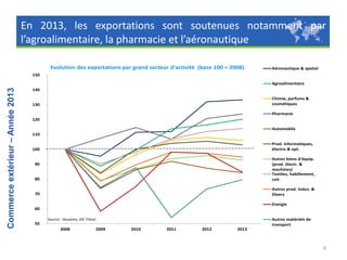En 2013, les exportations sont soutenues notamment par
l’agroalimentaire, la pharmacie et l’aéronautique
Evolution des exportations par grand secteur d'activité (base 100 = 2008)

Aéronautique & spatial

150

Commerce extérieur – Année 2013

Agroalimentaire
140
Chimie, parfums &
cosmétiques

130

Pharmacie

120
Automobile
110
Prod. informatiques,
électro & opt.

100

80

Autres biens d'équip.
(prod. électr. &
machines)
Textiles, habillement,
cuir

70

Autres prod. Indus. &
Divers

90

Energie
60
Autres matériels de
transport

Source : Douanes, DG Trésor

50
2008

2009

2010

2011

2012

2013

9

 