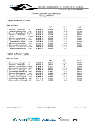 Splash Meet Manager, 11.51721 Registered to Swimming Club Redange 26/11/2017 17:41 - Page 1
TROPHEE ET COUPE DE L'AVENIR 2017
Redange, 26.11.2017
Trophée de l'Avenir, Poussins
Mixte, 9 - 10 ans
Wk 1 Wk 3 Wk 9
1. Swimming Luxembourg 1 SL 5:56.56 3 2:51.34 1:40.72 1:24.50
2. Cercle Nautique Pétange 1 CNP 6:10.51 3 2:58.72 1:44.56 1:27.23
3. Swimming Club Le Dauphin Ett 1SCDE 6:16.06 3 3:02.56 1:44.08 1:29.42
4. Swimming Luxembourg 3 SL 6:40.72 3 3:23.38 1:41.00 1:36.34
5. CNDu 1 CNDU 6:40.94 3 3:20.58 1:49.99 1:30.37
6. Swimming Luxembourg 2 SL 6:49.68 3 3:24.72 1:51.35 1:33.61
7. Schwammclub Monnerech 1 SCM 6:59.09 3 3:19.03 1:56.87 1:43.19
8. Cercle de Natation Wiltz 1 CNW 7:02.14 3 3:33.09 1:52.92 1:36.13
9. Swimming Club Redange 4 SCR 7:21.51 3 3:36.85 2:02.89 1:41.77
10. Schwammclub Déifferdang 1 SCD 7:38.91 3 3:35.02 2:14.37 1:49.52
11. Swimming Club Le Dauphin Ett 2SCDE 8:05.78 3 4:08.41 2:07.84 1:49.53
Cercle Nautique Pétange 2 CNP 5:38.47 2 3:42.66 1:55.81
Trophée de l'Avenir, Pupilles
Mixte, 11 - 12 ans
Wk 2 Wk 4 Wk 10
1. Swimming Luxembourg 1 SL 7:20.60 3 2:36.48 2:27.40 2:16.72
2. Swimming Luxembourg 2 SL 8:02.82 3 2:56.06 2:36.12 2:30.64
3. Swimming Club Le Dauphin Ett 1SCDE 8:12.04 3 2:56.30 2:40.75 2:34.99
4. Schwammclub Monnerech 3 SCM 8:12.07 3 3:00.01 2:41.88 2:30.18
5. Swimming Luxembourg 3 SL 8:18.59 3 2:59.81 2:40.61 2:38.17
6. Schwammclub Monnerech 4 SCM 8:54.41 3 3:14.62 2:52.48 2:47.31
7. Swimming Club Redange 1 SCR 9:01.34 3 3:12.21 2:52.97 2:56.16
8. Swimming Club Le Dauphin Ett 2SCDE 9:08.23 3 3:18.72 2:55.21 2:54.30
9. Cercle Nautique Pétange 1 CNP 9:25.96 3 3:28.03 3:03.34 2:54.59
10. Schwammclub Monnerech 5 SCM 10:11.18 3 3:31.87 3:17.97 3:21.34
11. Schwammclub Déifferdang 2 SCD 13:13.78 3 4:55.00 4:03.56 4:15.22
 
