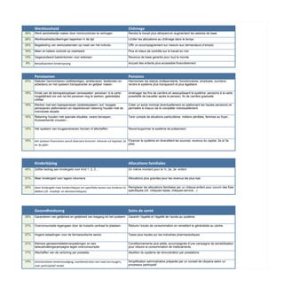 Werkloosheid                                                                                     Chômage
38%   Werk aantrekkelijk maken door minimumlonen te verhogen                                           Rendre le travail plus attrayant en augmentant les salaires de base

36%   Werkloosheidsuitkeringen beperken in de tijd                                                     Limiter les allocations au chômage dans le temps

35%   Begeleiding van werkzoekenden op maat van het individu                                           Offir un accompagnement sur mesure aux demandeurs d’emploi

16%   Meer en betere controle op zwartwerk                                                             Plus et mieux de contrôle sur le travail en noir

15%   Gegarandeerd basisinkomen voor iedereen                                                          Revenus de base garantis pour tout le monde

9%    Betaalbaardere	
  kinderopvang                                                                   Accueil des enfants plus accessible financièrement



      Pensioenen                                                                                       Pensions
23%   Statuten harmoniseren (zelfstandigen, ambtenaren, bedienden en                                   Harmoniser les statuts (indépendants, fonctionnaires, employés, ouvriers),
      arbeiders) en het systeem transparanter en gelijker maken                                        rendre le système plus transparant et plus égalitaire

18%   Einde van de beroepsloopbaan versoepelen: pensioen ‘à la carte’,                                 Aménager les fins de carrière en assouplissant le système: pensions à la carte,
      mogelijkheid om ook na het pensioen nog te werken, geleidelijke                                  possibilité de travailler après la pension, fin de carrière graduelle
      uitstap
18%   Werken met een basispensioen (sokkelsysteem, evt. hoogste                                        Créer un socle minimal (éventuellement en plafonnant les hautes pensions) et
      pensioenen plafonneren) en daarenboven rekening houden met de                                    permettre à chacun de le compléter individuellement
      individuele situatie
16%   Rekening houden met speciale situaties: zware beroepen,                                          Tenir compte de situations particulières: métiers pénibles, femmes au foyer...
      thuiswerkende vrouwen…

15%   Het systeem van brugpensioenen herzien of afschaffen                                             Revoir/supprimer le système de prépension


10%   Het	
  systeem	
  financieren	
  vanuit	
  diversere	
  bronnen:	
  inkomen	
  uit	
  kapitaal,	
  2e	
   Financer le système en diversifiant les sources: revenus du capital, 2e et 3e
      en	
  3e	
  pijler                                                                                        pilier




      Kinderbijslag	
                                                                                  Allocations	
  familiales
45%   Zelfde bedrag aan kindergeld voor kind 1, 2, 3…                                                  Un même montant pour le 1r, 2e, 3e enfant


31%   Meer kindergeld voor lagere inkomens                                                             Allocations plus grandes pour les revenus les plus bas


24%   Geen	
  kindergeld	
  maar	
  kinderchèques	
  om	
  specifieke	
  kosten	
  van	
  kinderen	
  te	
   Remplacer les allocations familiales par un chèque-enfant pour couvrir des frais
      dekken	
  (cfr.	
  maaltijd-­‐	
  en	
  dienstenchèques)                                               spécifiques (cfr. chèques-repas, chèques-service…)




      Gezondheidszorg	
                                                                                Soins	
  de	
  santé
35%   Garanderen van gelijkheid en gelijkheid van toegang tot het systeem. Garantir l’égalité et l’égalité de l’accès au système.


31%   Overconsumptie tegengaan door de huisarts centraal te plaatsen.                                  Réduire l’excès de consommation en remettant le généraliste au centre.


27%   Hogere belastingen voor de farmaceutische sector.                                                Taxes plus hautes sur les industries pharmaceutiques


21%   Kleinere geneesmiddelenverpakkingen en een                                                       Conditionnements plus petits, accompagnés d’une campagne de sensibilisation
      bewustmakingscampagne tegen overconsumptie                                                       pour réduire la consommation de médicaments.
17%   Afschaffen van de verloning per prestatie.                                                       Abolition du système de rémunération par prestations


14%   Aministratieve	
  vereenvoudiging,	
  voorbereid	
  door	
  een	
  raad	
  van	
  burgers,	
     Simplification administrative préparée par un conseil de citoyens selon un
      naar	
  participatief	
  model                                                                   processus participatif
 