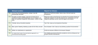 Welvaart	
  verdelen                                                                         Répartir	
  les	
  richesses
43%   Hervorming vennootschapbelasting: verlagen maar alle                                         Réforme de l’impôt des sociétés: réduire mais en fermant toutes les
      achterpoortjes afschaffen                                                                    échapattoires

27%   De kosten op arbeid verlagen, zowel door de fiscale als de                                   Réduire les coûts du travail tant par une réduction de la pression fiscale que
      parafiscale (sociale zekerheidsbijdragen) druk te verlagen en dit                            parafiscale (cotisation à la sécurité sociale) et ceci, certainement pour des
      zeker voor specifieke categorieën zoals jongeren, ouderen en lage                            catégories spécifiques: jeunes, personnes âgées et bas salaires
      lonen

31%   Tobintaks: taks op financiële transacties                                                    Taxe Tobin: taxes sur les transactions financières


15%   Meer ‘groene’ belasting: belasting op zaken die het milieu vervuilen                         Plus de taxation ‘verte’: taxes sur les activités qui polluent l’environnement


19%   Splitsen van zakenbanken en spaarbanken                                                      Scinder les banques d’affaires et les banques d’épargne

16%   Een	
  slagkrachtig	
  Europees	
  financieel	
  beleid	
  als	
  tegenwicht	
  t.o.v.	
     Une véritable gouvernance financière européenne comme contrepouvoir aux
      Internationale	
  financiële	
  groepen                                                      groupes financiers internationaux
 