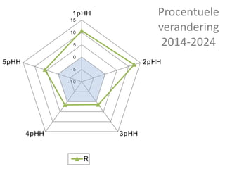 - 10
- 5
0
5
10
15
1pHH
2pHH
3pHH4pHH
5pHH
R
Procentuele
verandering
2014-2024
 
