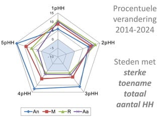 - 10
- 5
0
5
10
15
1pHH
2pHH
3pHH4pHH
5pHH
An M R Aa
Procentuele
verandering
2014-2024
Steden met
sterke
toename
totaal
aantal HH
 
