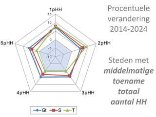 - 10
- 5
0
5
10
15
1pHH
2pHH
3pHH4pHH
5pHH
Gt S T
Procentuele
verandering
2014-2024
Steden met
middelmatige
toename
totaal
aantal HH
 