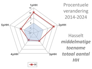 - 10
- 5
0
5
10
15
1pHH
2pHH
3pHH4pHH
5pHH
H
Procentuele
verandering
2014-2024
Hasselt
middelmatige
toename
totaal aantal
HH
 