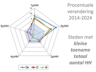 - 10
- 5
0
5
10
15
1pHH
2pHH
3pHH4pHH
5pHH
Gk O B
Procentuele
verandering
2014-2024
Steden met
kleine
toename
totaal
aantal HH
 