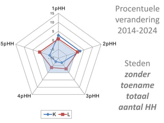- 10
- 5
0
5
10
15
1pHH
2pHH
3pHH4pHH
5pHH
K L
Procentuele
verandering
2014-2024
Steden
zonder
toename
totaal
aantal HH
 