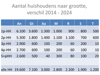 An Gt Aa M R S T
1p-HH 6.100 3.600 1.300 1.000 900 800 500
2p-HH 5.300 1.800 1.400 1.100 1.100 700 600
3p-HH 2.900 600 100 200 60 200 10
4p-HH 2.700 600 100 200 60 100 10
5+pHH 2.600 500 40 300 80 100 20
alle HH 19.600 7.100 3.000 2.800 2.200 1.900 1.200
Aantal huishoudens naar grootte,
verschil 2014 - 2024
 