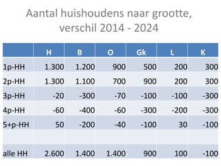 Aantal huishoudens naar grootte,
verschil 2014 - 2024
H B O Gk L K
1p-HH 1.300 1.200 900 500 200 300
2p-HH 1.300 1.100 700 900 200 300
3p-HH -20 -300 -70 -100 -100 -300
4p-HH -60 -400 -60 -300 -200 -300
5+p-HH 50 -200 -40 -100 30 -100
alle HH 2.600 1.400 1.400 900 100 -100
 