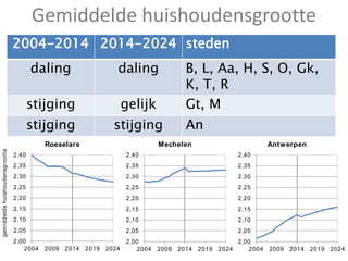 2,00
2,05
2,10
2,15
2,20
2,25
2,30
2,35
2,40
2004 2009 2014 2019 2024
gemiddeldehuishoudensgrootte
Antwerpen
2,00
2,05
2,10
2,15
2,20
2,25
2,30
2,35
2,40
2004 2009 2014 2019 2024
gemiddeldehuishoudensgrootte
Mechelen
Gemiddelde huishoudensgrootte
2004-2014 2014-2024 steden
daling daling B, L, Aa, H, S, O, Gk,
K, T, R
stijging gelijk Gt, M
stijging stijging An
2,00
2,05
2,10
2,15
2,20
2,25
2,30
2,35
2,40
2004 2009 2014 2019 2024
gemiddeldehuishoudensgrootte
Roeselare
 