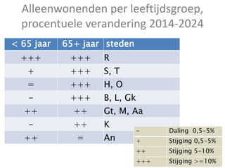 Alleenwonenden per leeftijdsgroep,
procentuele verandering 2014-2024
< 65 jaar 65+ jaar steden
+++ +++ R
+ +++ S, T
= +++ H, O
- +++ B, L, Gk
++ ++ Gt, M, Aa
- ++ K
++ = An
- Daling 0,5-5%
+ Stijging 0,5-5%
++ Stijging 5-10%
+++ Stijging >=10%
 