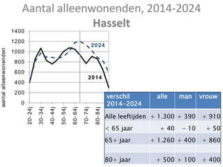 0
200
400
600
800
1000
1200
1400 20-24j
30-34j
40-44j
50-54j
60-64j
70-74j
80-84j
90+j
aantalalleenwonenden
2024
2014
Aantal alleenwonenden, 2014-2024
Hasselt
verschil
2014-2024
alle man vrouw
Alle leeftijden + 1.300 + 390 + 910
< 65 jaar + 40 - 10 + 50
65+ jaar + 1.260 + 400 + 860
80+ jaar + 500 + 100 + 400
 