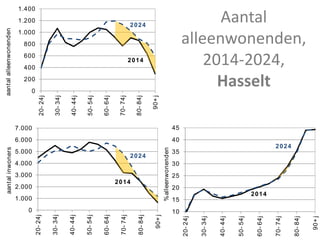 Aantal
alleenwonenden,
2014-2024,
Hasselt0
200
400
600
800
1.000
1.200
1.400
20-24j
30-34j
40-44j
50-54j
60-64j
70-74j
80-84j
90+j
aantalalleenwonenden
2024
2014
0
1.000
2.000
3.000
4.000
5.000
6.000
7.000
20-24j
30-34j
40-44j
50-54j
60-64j
70-74j
80-84j
90+j
aantalinwoners
2024
2014
10
15
20
25
30
35
40
45
20-24j
30-34j
40-44j
50-54j
60-64j
70-74j
80-84j
90+j
%alleenwonenden
2024
2014
 