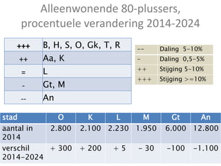 Alleenwonende 80-plussers,
procentuele verandering 2014-2024
+++ B, H, S, O, Gk, T, R
++ Aa, K
= L
- Gt, M
-- An
-- Daling 5-10%
- Daling 0,5-5%
++ Stijging 5-10%
+++ Stijging >=10%
stad O K L M Gt An
aantal in
2014
2.800 2.100 2.230 1.950 6.000 12.800
verschil
2014-2024
+ 300 + 200 + 5 - 30 -100 -1.100
 