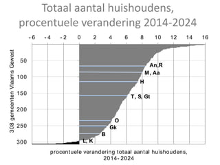 - 6 - 4 - 2 0 2 4 6 8 10 12 14 16
0
50
100
150
200
250
300
308gemeentenVlaamsGewest
procentuele verandering totaal aantal huishoudens,
2014- 2024
An,R
M, Aa
H
T, S, Gt
O
Gk
B
L, K
Totaal aantal huishoudens,
procentuele verandering 2014-2024
 