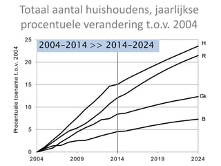 0
5
10
15
20
25
2004 2009 2014 2019 2024
Procentueletoenamet.o.v.2004
H
R
Gk
B
Totaal aantal huishoudens, jaarlijkse
procentuele verandering t.o.v. 2004
2004-2014 >> 2014-2024
 