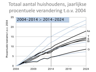 0
5
10
15
20
25
2004 2009 2014 2019 2024
Procentueletoenamet.o.v.2004
Aa
Gt
O
T
S
Totaal aantal huishoudens, jaarlijkse
procentuele verandering t.o.v. 2004
2004-2014 > 2014-2024
 
