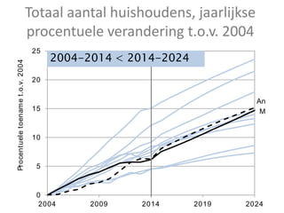 0
5
10
15
20
25
2004 2009 2014 2019 2024
Procentueletoenamet.o.v.2004
An
M
Totaal aantal huishoudens, jaarlijkse
procentuele verandering t.o.v. 2004
2004-2014 < 2014-2024
 