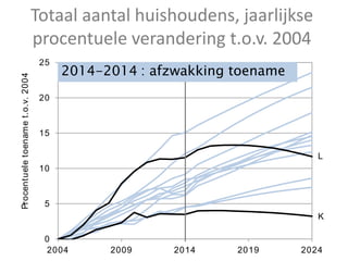 0
5
10
15
20
25
2004 2009 2014 2019 2024
Procentueletoenamet.o.v.2004
L
K
Totaal aantal huishoudens, jaarlijkse
procentuele verandering t.o.v. 2004
2014-2014 : afzwakking toename
 