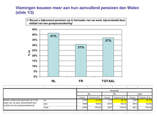 Vlamingen bouwen meer aan hun aanvullend pensioen dan Walen (slide 1/3) 