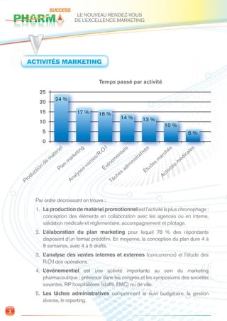 LE NOUVEAU RENDEZ-VOUS
                                                DE L’EXCELLENCE MARKETING




     ACTIVITÉS MARKETING


                                                                       Temps passé par activité
              25
                             24 %
              20
              15                                  17 %                16 %
                                                                                            14 %                 13 %
              10
                                                                                                                                    10 %
                   5                                                                                                                                    6%
                   0
                                  l                                        .I
                                ie                 in  g                                        ls                  es               hé
                                                                                                                                          s               les
                             ér                 et                     R.
                                                                          O
                                                                                         nt
                                                                                            ie
                                                                                                               at
                                                                                                                  iv
                                                                                                                                                      ica
                          at                  k                    /                    e                   r                      rc
                         m                 ar                  te
                                                                  s                 m                     st                   m
                                                                                                                                a                  éd
                    de                    m                  en                  ne                   ini                 es                      m
                n                    an                  - v
                                                                          Év
                                                                                é                    m                   d                  té
                                                                                                                                              s
             tio               Pl                     es                                        ad                 Ét
                                                                                                                      u
                                                                                                                                     t  ivi
          c                                      lys                                        s
      od
         u
                                              na                                       ch
                                                                                          e                                        Ac
    Pr                                    A                                         Tâ


             Par ordre décroissant on trouve :
             1. La production de matériel promotionnel est l’activité la plus chronophage :
                conception des éléments en collaboration avec les agences ou en interne,
                validation médicale et réglementaire, accompagnement et pilotage.
             2. L’élaboration du plan marketing pour lequel 78 % des répondants
                disposent d’un format prédéﬁni. En moyenne, la conception du plan dure 4 à
                8 semaines, avec 4 à 5 drafts.
             3. L’analyse des ventes internes et externes (concurrence) et l’étude des
                R.O.I des opérations.
             4. L’événementiel est une activité importante au sein du marketing
                pharmaceutique : présence dans les congrès et les symposiums des sociétés
                savantes, RP hospitalières (staffs, FMC) ou de ville.
             5. Les tâches administratives comprennent le suivi budgétaire, la gestion
                diverse, le reporting.

3
 
