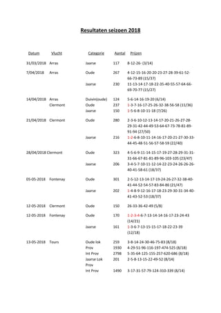 Resultaten seizoen 2018
Datum Vlucht Categorie Aantal Prijzen
31/03/2018 Arras Jaarse 117 8-12-26- (3/14)
7/04/2018 Arras Oude 267 4-12-15-16-20-20-23-27-28-39-61-52-
66-73-89 (15/37)
Jaarse 230 11-13-14-17-18-22-35-40-55-57-64-66-
69-70-77 (15/27)
14/04/2018 Arras Duivin(oude) 124 5-6-14-16-19-20 (6/14)
Clermont Oude 237 1-3-7-16-17-25-26-32-38-56-58 (11/36)
Jaarse 150 1-5-6-8-10-11-18 (7/26)
21/04/2018 Clermont Oude 280 2-3-6-10-12-13-14-17-20-21-26-27-28-
29-31-42-44-49-53-64-67-73-78-81-89-
91-94 (27/50)
Jaarse 216 1-2-6-8-10-11-14-16-17-20-21-27-30-33-
44-45-48-51-56-57-58-59 (22/40)
28/04/2018 Clermont Oude 323 4-5-6-9-11-14-15-17-19-27-28-29-31-31-
31-66-67-81-81-89-96-103-105 (23/47)
Jaarse 206 3-4-5-7-10-11-12-14-22-23-24-26-26-26-
40-41-58-61 (18/37)
05-05-2018 Fontenay Oude 301 2-5-12-13-14-17-19-24-26-27-32-38-40-
41-44-52-54-57-83-84-86 (21/47)
Jaarse 202 1-4-8-9-12-16-17-18-23-29-30-31-34-40-
41-43-52-53 (18/37)
12-05-2018 Clermont Oude 150 26-33-36-42-49 (5/8)
12-05-2018 Fontenay Oude 170 1-2-3-4-6-7-13-14-14-16-17-23-24-43
(14/21)
Jaarse 161 1-3-6-7-13-15-15-17-18-22-23-39
(12/18)
13-05-2018 Tours Oude lok 259 3-8-14-24-30-46-75-83 (8/18)
Prov 1930 4-29-51-96-116-197-474-525 (8/18)
Int Prov 2798 5-35-64-125-155-257-620-686 (8/18)
Jaarse Lok 201 2-5-8-13-15-22-49-52 (8/14)
Prov
Int Prov 1490 3-17-31-57-79-124-310-339 (8/14)
 