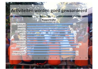 AcSviteiten	
 worden	
 goed	
 gewaardeerd	
 
                                                                Rapportcijfer	
 
Intern.	
 Shot	
 Senior	
 open	
                                                                                           7,8	
 
               Jeugspektakel	
                                                                           7	
 
               Pyjama	
 toern.	
                                                                                7,2	
 
         Open	
 Jeugdtoern.	
                                                                                      7,4	
 
                    Open	
 Shot	
                                                                                              7,9	
 
                     Davis	
 Cup	
                                                                                                   8	
 
                   Onderlinge	
                                                                                                       8	
 
(groot)ouderkind	
 toern.	
                                                                                                          8	
 
             Wijkentoernooi	
                                                                                                                            8,7	
 
           InvitaSetoernooi	
                                                                                                                  8,3	
 
                    Tossavond	
                                                                                  7,2	
 
   Vrijdagavond	
 Compet.	
                                                                                                                  8,2	
 
 Dames	
 Dubbel	
 Roulede	
                                                                                                                 8,2	
 

                                        0	
    1	
    2	
      3	
    4	
    5	
    6	
    7	
                         8	
                         9	
    10	
 
 