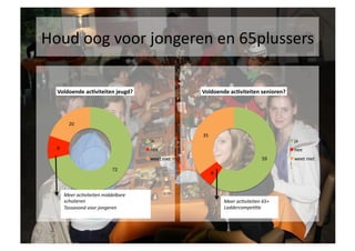 Houd	
 oog	
 voor	
 jongeren	
 en	
 65plussers	
 	
 

   Voldoende	
 ac6viteiten	
 jeugd?	
                              Voldoende	
 ac6viteiten	
 senioren?	
 




             20	
 

                                                                      35	
 
                                                   ja	
                                                                ja	
 
   9	
                                            nee	
                                                               nee	
 
                                                   weet	
 niet	
                                             59	
    weet	
 niet	
 

                                       72	
 
                                                                               6	
 



           Meer	
 ac'viteiten	
 middelbare	
 
           scholieren	
                                                               Meer	
 ac'viteiten	
 65+	
 
           Tossavond	
 voor	
 jongeren	
                                            Laddercompe''e	
 
 