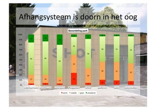 Ahangsysteem	
 is	
 doorn	
 in	
 het	
 oog	
 
                                                                                         Beoordeling	
 park	
 
100%	
                                                                                                                                          4	
           3	
             4	
 
                                                                                                 5	
 
                                                                                                                          9	
 
                     16	
                  14	
 
 90%	
                                                            20	
 

 80%	
 
                                                                                                36	
 
 70%	
                                                                                                                                         50	
          51	
            54	
 
                                                                                                                         58	
 
 60%	
 

                     64	
                  66	
 
 50%	
 
                                                                   64	
 
 40%	
                                                                                         35	
 


 30%	
 
                                                                                                                                                36	
          37	
 
                                                                                                                                                                                35	
 
 20%	
                                                                                                                  29	
 
                     17	
                  16	
                                               24	
 
 10%	
                                                            13	
 
                                                                                                                                                10	
           9	
             7	
 
                      3	
                   4	
                   3	
                                                  4	
 
   0%	
 
            onderhoud	
 banen	
  verlichSng	
 park	
    aantal	
 banen	
           ahangsysteem	
              netheid	
          speelterrein	
    paden	
    buitenmeubilair	
 

                                                                            slecht	
       redelijk	
    goed	
       uitstekend	
 
 