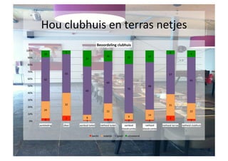 Hou	
 clubhuis	
 en	
 terras	
 netjes	
 
                                                                Beoordeling	
 clubhuis	
 
100%	
 
                                5	
                                                                                                                6	
 
                 10	
                                                                                                                                                      9	
 
                                                                              16	
                      19	
                 17	
 
 90%	
                                         23	
 

 80%	
 

 70%	
 
                               55	
                                                                                                               57	
 
 60%	
          62	
                                                                                                                                                     65	
 
                                                                              60	
 
 50%	
                                                                                                                        68	
 
                                                                                                         70	
 
                                                69	
 
 40%	
 

 30%	
 
                               32	
                                                                                                               31	
 
 20%	
 
                 24	
                                                        22	
                                                                                        22	
 
 10%	
                                                                                                                        14	
 
                                                 8	
                                                     9	
 
                  4	
          7	
                                                                                                                7	
 
   0%	
                                         1	
                          3	
                       2	
                  2	
                                        3	
 
            aankleding	
    sfeer	
    aanbod	
 toilet	
          netheid	
 toilet	
            aanbod	
             netheid	
      netheid	
 terras	
  netheid	
 clubhuis	
 
                                                                                                    kleedruimte	
        kleedruimte	
 

                                                         slecht	
        redelijk	
         goed	
    uitstekend	
 
 
