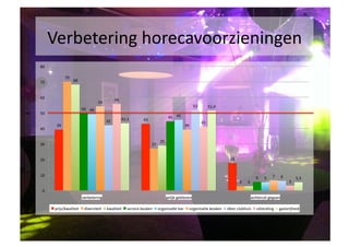 Verbetering	
 horecavoorzieningen	
 
80	
 

                     70	
 
70	
                         68	
 



60	
                                                                    56	
 
                                                       54	
 
                                                                                                                                                          52	
             51,4	
 
                                       50	
  49	
 
50	
 
                                                                                  43,3	
                                        45	
  45	
 
                                                                42	
                               43	
 
                                                                                                                                                                   41	
 
            39	
                                                                                                                                39	
 
40	
 

                                                                                                                       29	
 
30	
                                                                                                        27	
 


20	
                                                                                                                                                                                    18	
 


10	
                                                                                                                                                                                                                                7	
     6	
 
                                                                                                                                                                                                                     6	
    5	
                             5,3	
 
                                                                                                                                                                                                  3	
    3	
                                        3	
 

  0	
 
                                       verbetering	
                                                                           gelijk	
 gebleven	
                                                             achteruit	
 gegaan	
 

           prijs/kwaliteit	
            diversiteit	
         kwaliteit	
           service	
 keuken	
           organisaSe	
 bar	
           organisaSe	
 keuken	
           sfeer	
 clubhuis	
  uitstraling	
                  gastvrijheid	
 
 