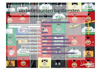 Verbeterpunten	
 bardiensten	
 
                                                                                                                                                                                                            %	
 

                                                                      Anders	
                                                                                         22	
 

communicaSe	
 vanuit	
 de	
 barcommissie	
 over	
 procedure	
 
                                                                                                                 7	
 
                         inschrijving	
 	
 
                                   tarief	
 van	
 de	
 jongerenpouler	
 	
               2	
 

                                   verhoging	
 van	
 de	
 ajoopsom	
 	
                             5	
 

             verhoging	
 van	
 de	
 boete	
 bij	
 niet	
 verschijnen	
 	
                                                            18	
 

               aanbod	
 van	
 beschikbare	
 jongerenpoulers	
 	
                                                                                               21	
 

                       bereikbaarheid	
 van	
 jongerenpoulers	
 	
                                                                                                       23	
 

                            communicaSe	
 met	
 Rens	
 en	
 Joeki	
 	
                                                                               20	
 

                             aanmelding	
 op	
 het	
 JIBA	
 systeem	
 	
                                                      14	
 

                                          instrucSes	
 achter	
 de	
 bar	
 	
                                                                                                        26	
 


                                                                                      0	
            5	
               10	
    15	
               20	
                      25	
             30	
 
 
