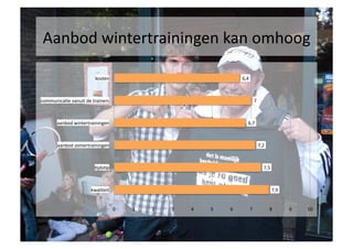 Aanbod	
 wintertrainingen	
 kan	
 omhoog	
 

                                 kosten	
                                                             6,4	
 



communicaSe	
 vanuit	
 de	
 trainers	
                                                                           7	
 



          aanbod	
 wintertrainingen	
                                                                     6,7	
 



          aanbod	
 zomertrainingen	
                                                                                       7,2	
 



                                 SjdsSp	
                                                                                        7,5	
 



                               kwaliteit	
                                                                                                 7,9	
 


                                               0	
    1	
    2	
    3	
    4	
    5	
    6	
          7	
                      8	
           9	
    10	
 
 