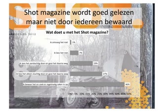 Shot	
 magazine	
 wordt	
 goed	
 gelezen	
 
             maar	
 niet	
 door	
 iedereen	
 bewaard	
 
                                                  Wat	
 doet	
 u	
 met	
 het	
 Shot	
 magazine?	
 

                                                         ik	
 ontvang	
 het	
 niet	
        1%	
 



                                                               ik	
 lees	
 het	
 niet	
              7%	
 



     ik	
 lees	
 het	
 aandachSg	
 door	
 en	
 gooi	
 het	
 daarna	
 weg	
                                        19%	
 
                                                                                                                                                                                   %	
 


ik	
 lees	
 het	
 alleen	
 vluchSg	
 door	
 en	
 gooi	
 het	
 daarna	
 weg	
                                                  27%	
 



           ik	
 bewaar	
 het	
 en	
 zoek	
 er	
 regelmaSg	
 zaken	
 in	
 op	
                                                                                46%	
 



                                                                                           0%	
  5%	
  10%	
  15%	
  20%	
  25%	
  30%	
  35%	
  40%	
  45%	
  50%	
 
 