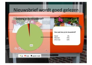 Nieuwsbrief	
 wordt	
 goed	
 gelezen	
 
 Ontvang	
 je	
 de	
 nieuwsbrief?	
 
                 2%	
          1%	
 




                                                       Hoe	
 vaak	
 lees	
 je	
 de	
 nieuwsbrief?	
 

                                                       Nooit	
          	
      	
 	
 	
 3%	
 
                                                       Meestal           	
      	
 75%	
 
                                                       Af	
 en	
 toe   	
      	
 22%	
 


                              97%	
 




        ja	
       nee	
          weet	
 niet	
 
 